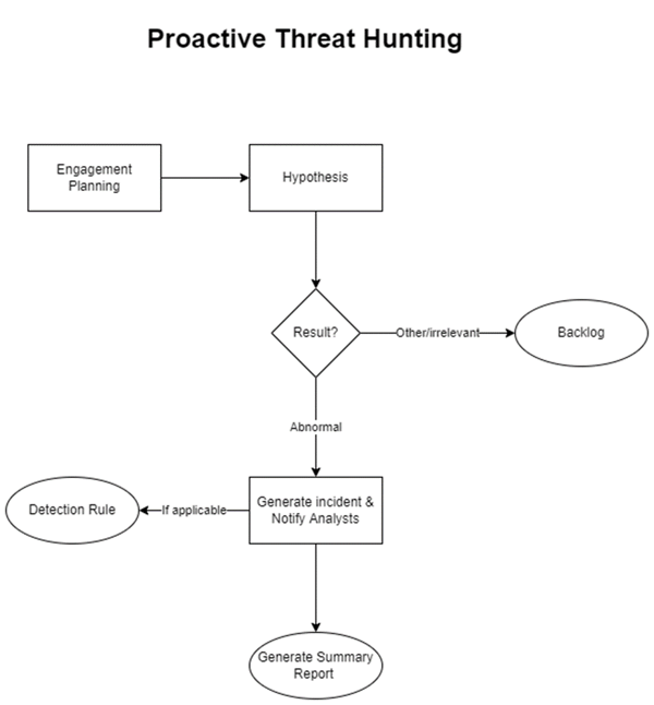 Proactive Threat Hunting