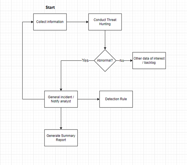 reactive Threat Hunting