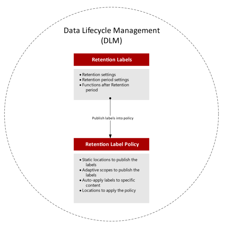 Data Lifecycle Management (DLM)