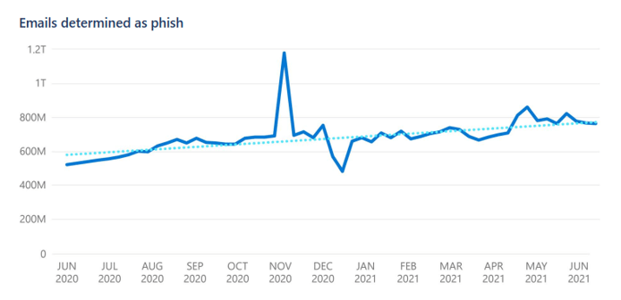 Emails determined as phishing email Source: Microsoft Digital Defense Report